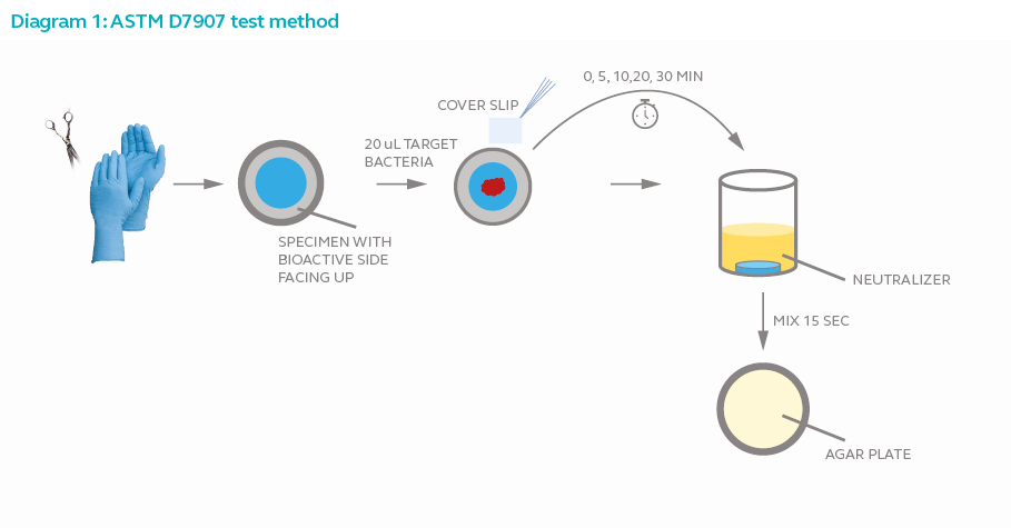 Diagram 1: ASTM D7907 test method