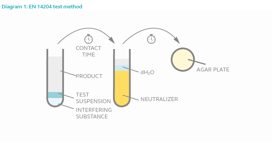 Diagram 1: EN 14204 test method 