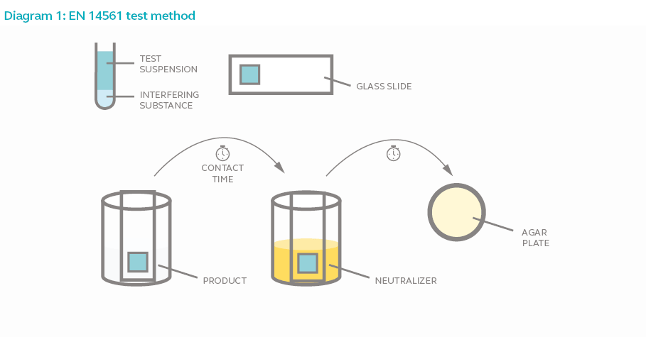 Diagram 1: EN 14561 test method 