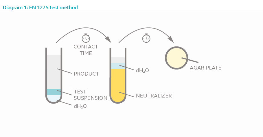 Diagram 1: EN 1275 test method