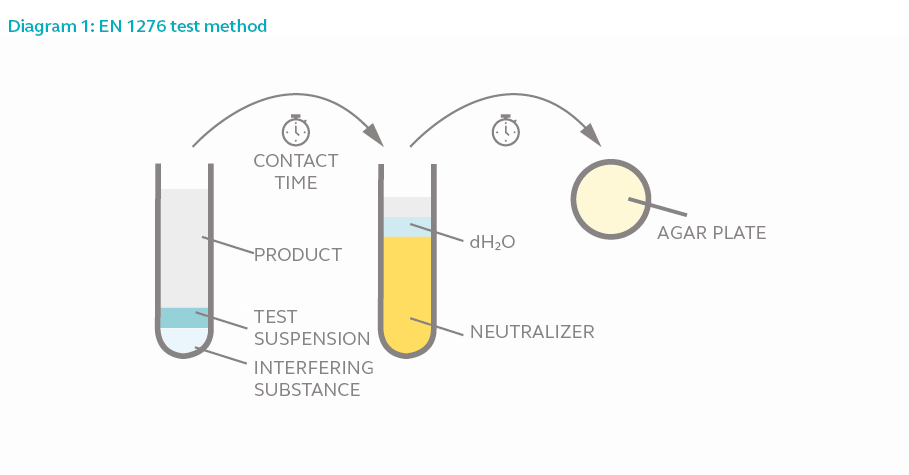 Diagram 1: EN 1276 test method