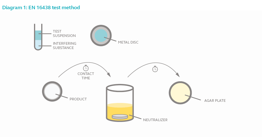 Diagram 1: EN 16438 test method